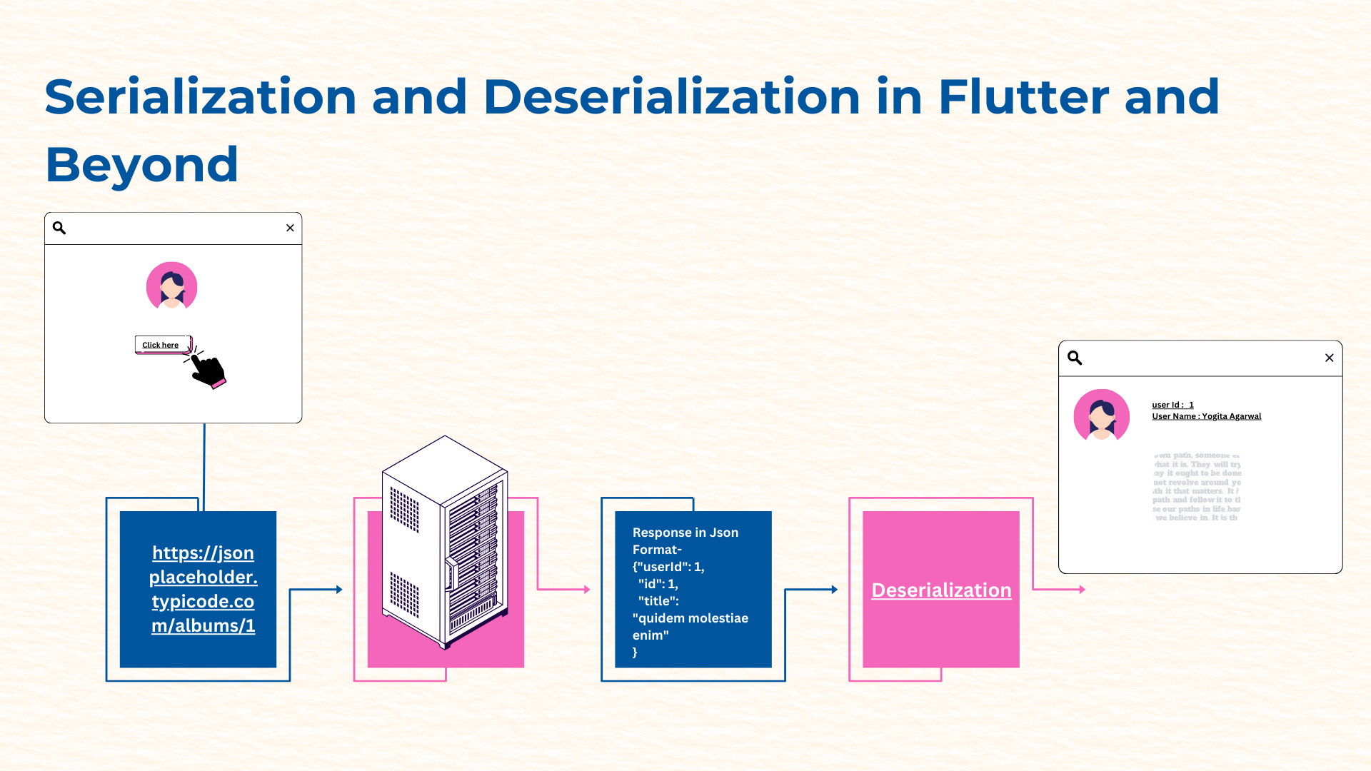 From Object to Data and Back: Understanding Serialization and Deserialization