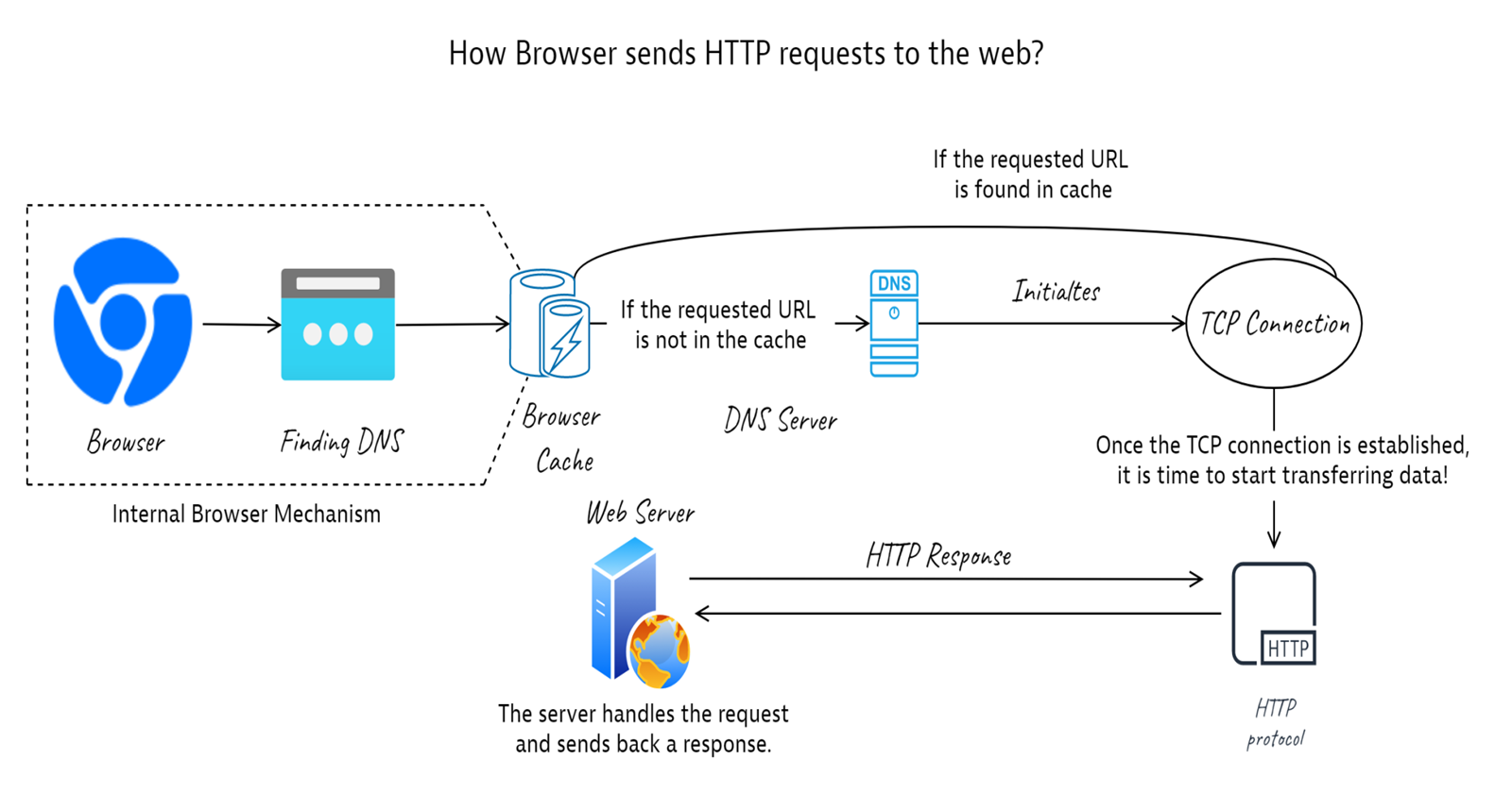 Exploring Data Transfer: The Path from Browser to Server