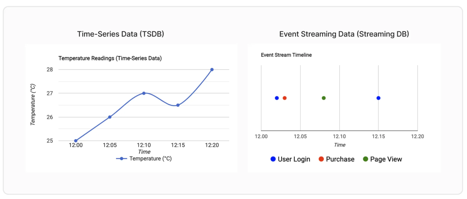 Difference between time-series data and streaming data, shown in charts