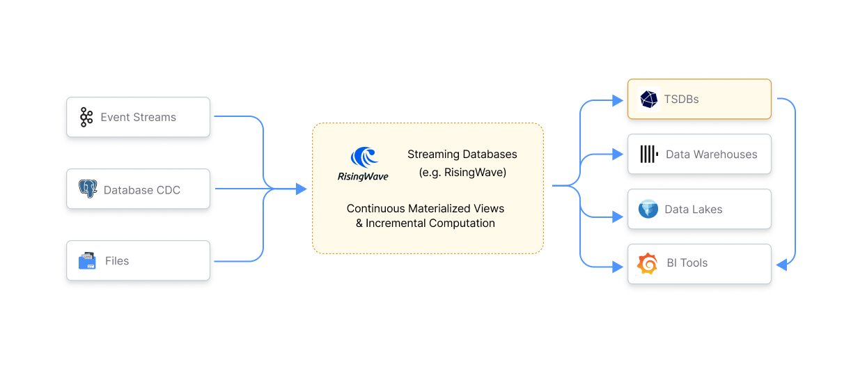 Different roles of streaming databases and time-series databases in the same architecture