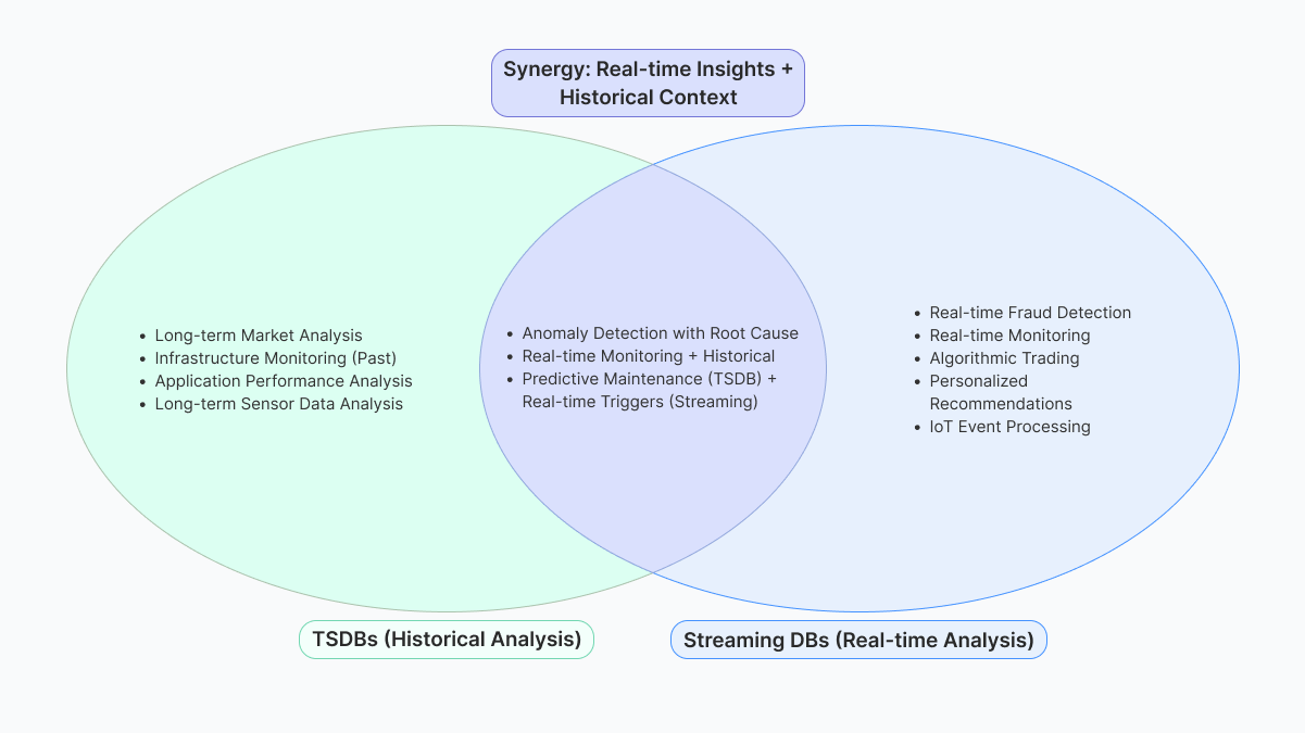 Use cases of streaming databases and time-series databases and their overlap