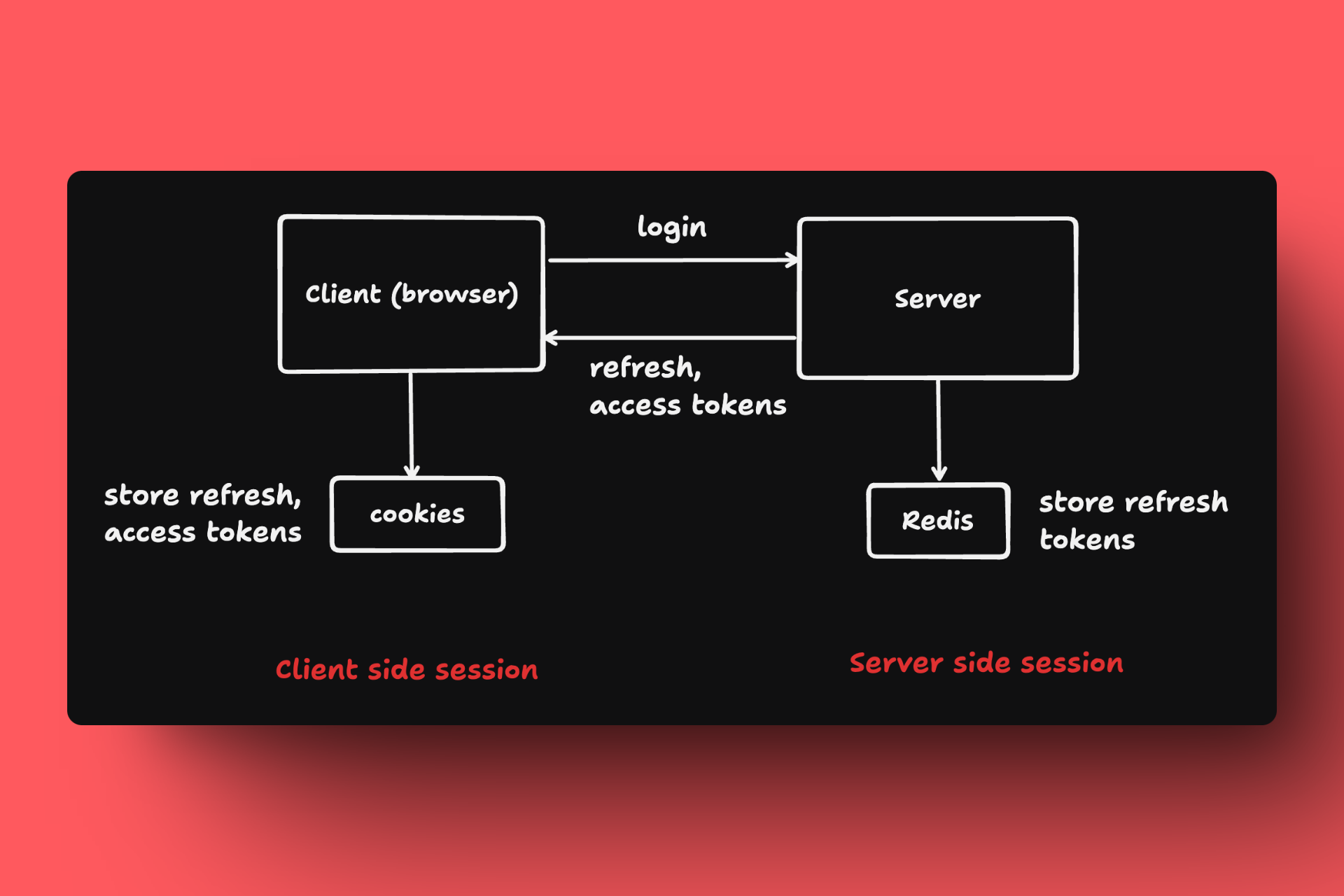 auth flow