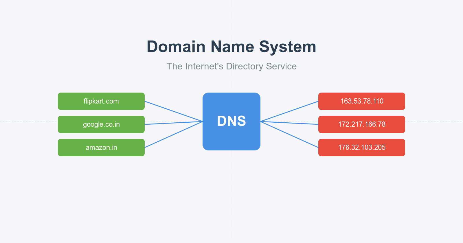 The Digital Phonebook: How DNS Powers the Internet