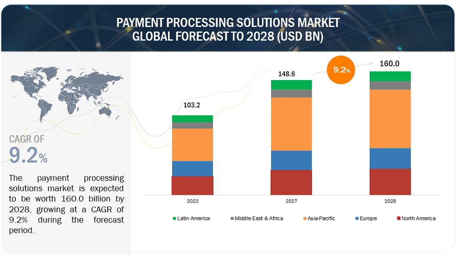 By 2028, Payment Processing Solutions Market Forecast to Hit $160.0 Billion