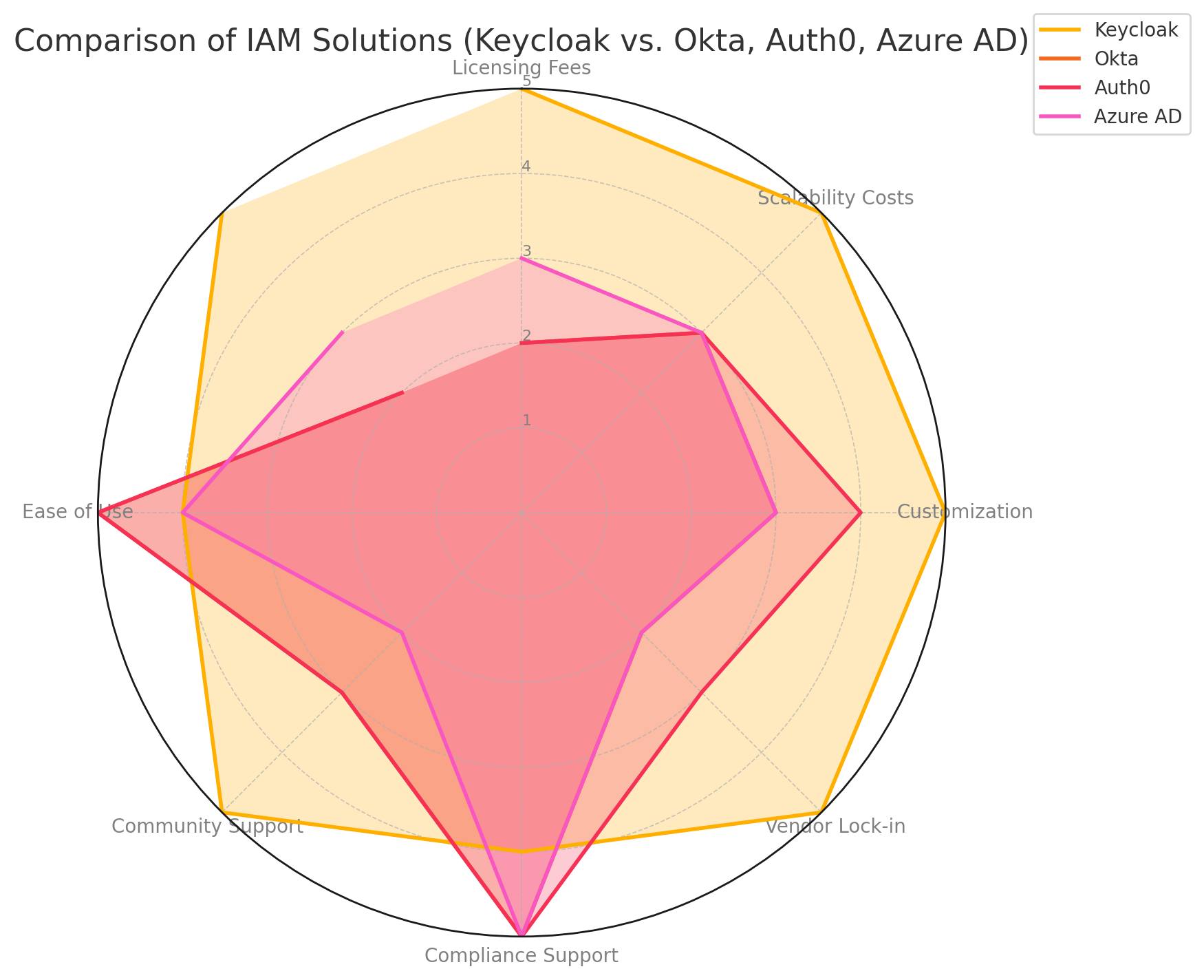 Differences between Keycloak, Okta, Auth0, and Azure AD