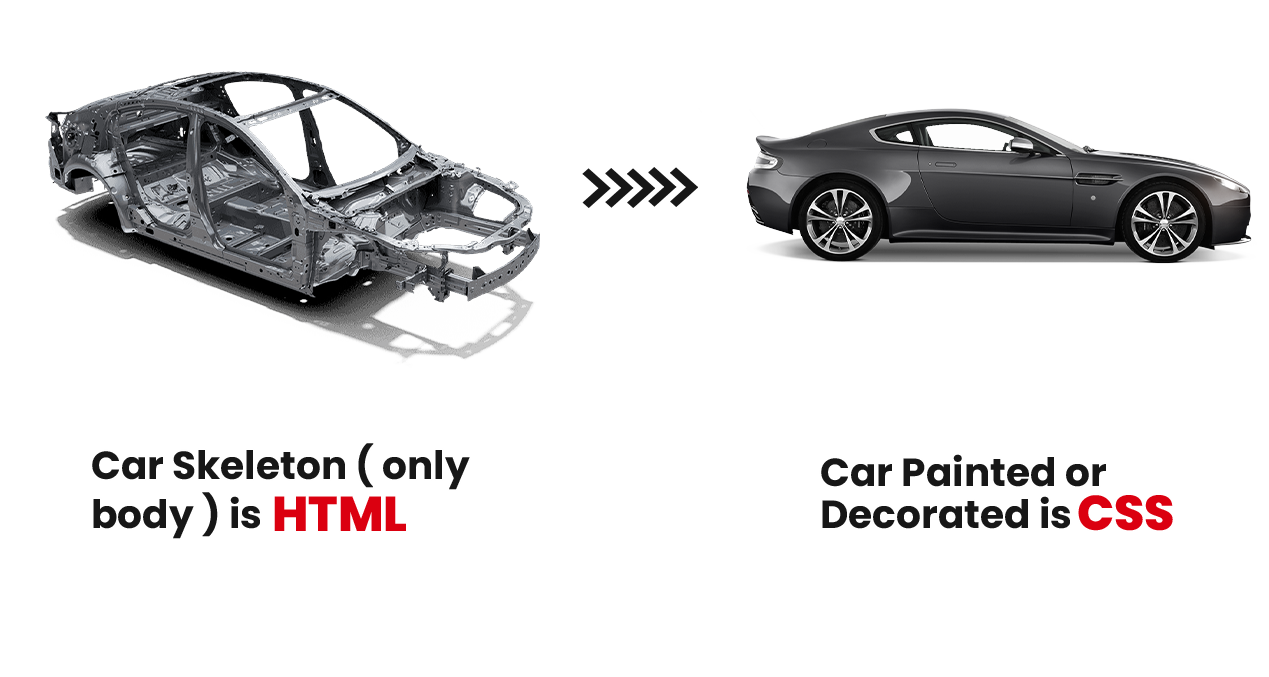 What is CSS? How is it implemented with HTML in the Browser