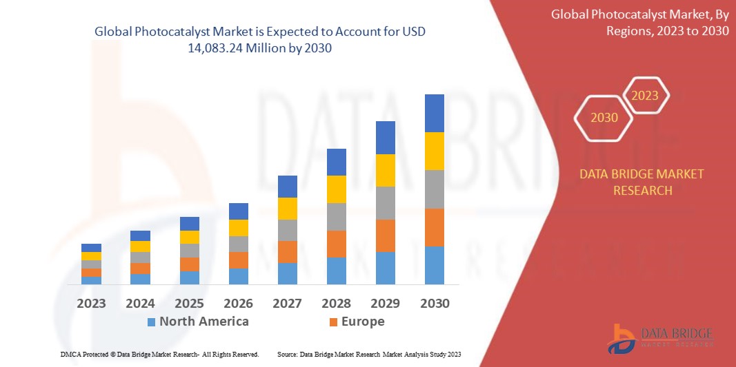Photocatalyst Value Analysis and Current Status 2030