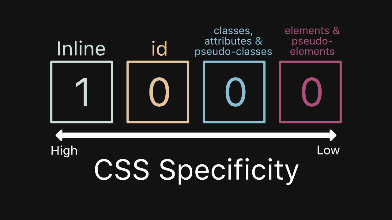 CSS Specificity: A brief Overview