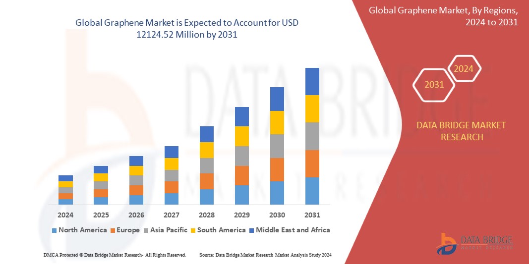 Graphene Value Analysis and Current Status 2030