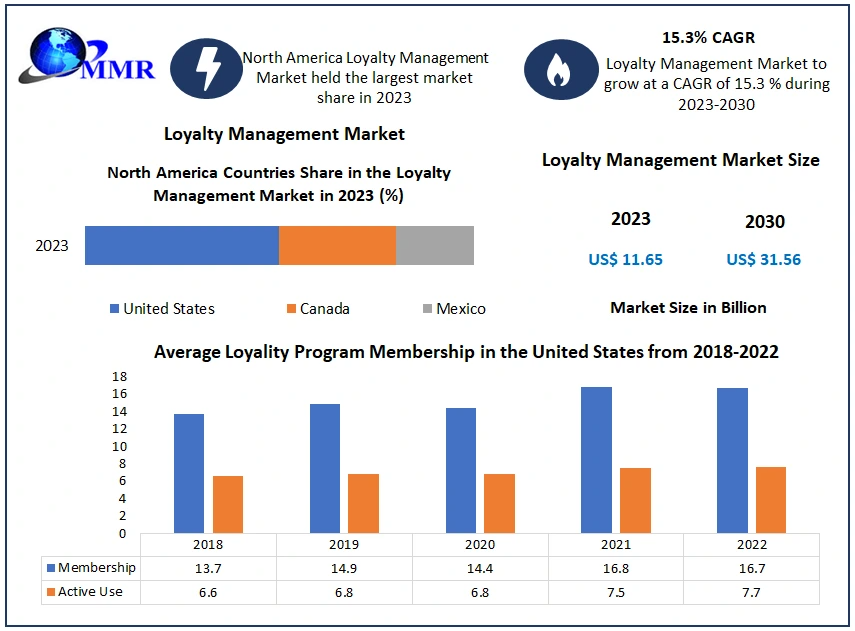 Loyalty Management Market Growth Forecast at 15.3% CAGR Through 2030