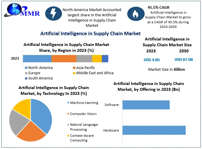 Artificial Intelligence in Supply Chain Market: Projected to Reach USD 67.08 Billion by 2030