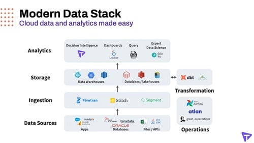 Unlocking the Power of the Modern Data Stack: A Comprehensive Guide