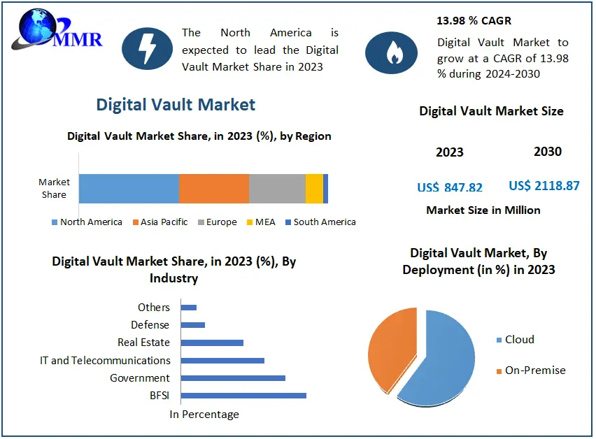 Digital Vault Market Outlook: Significant Expansion to USD 2118.87 Million by 2030