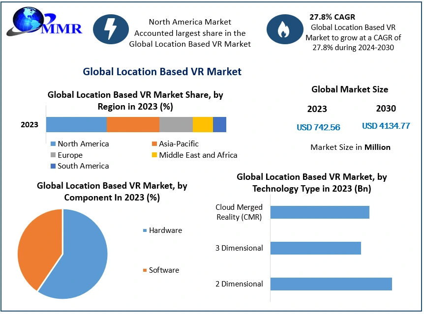 Location-Based VR Industry Poised for 27.8% CAGR Growth