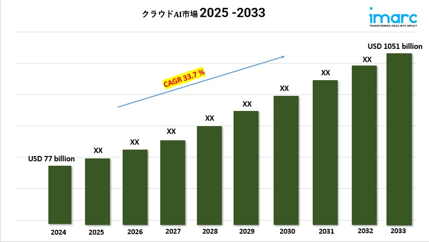 クラウドai市場 サイズ, トレンド, 成長, 分析レポート 2025-2033