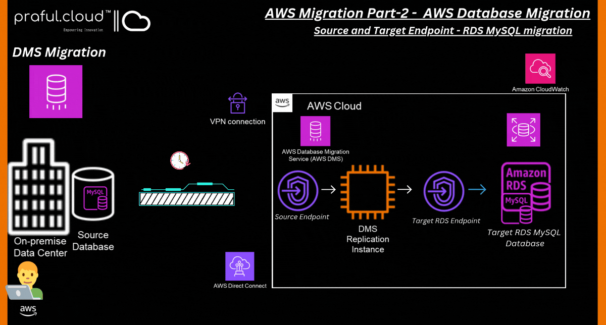 Aws Database Migration Guide AWS DMS Migration: Step-by-Step Guide for Seamless Database Migration