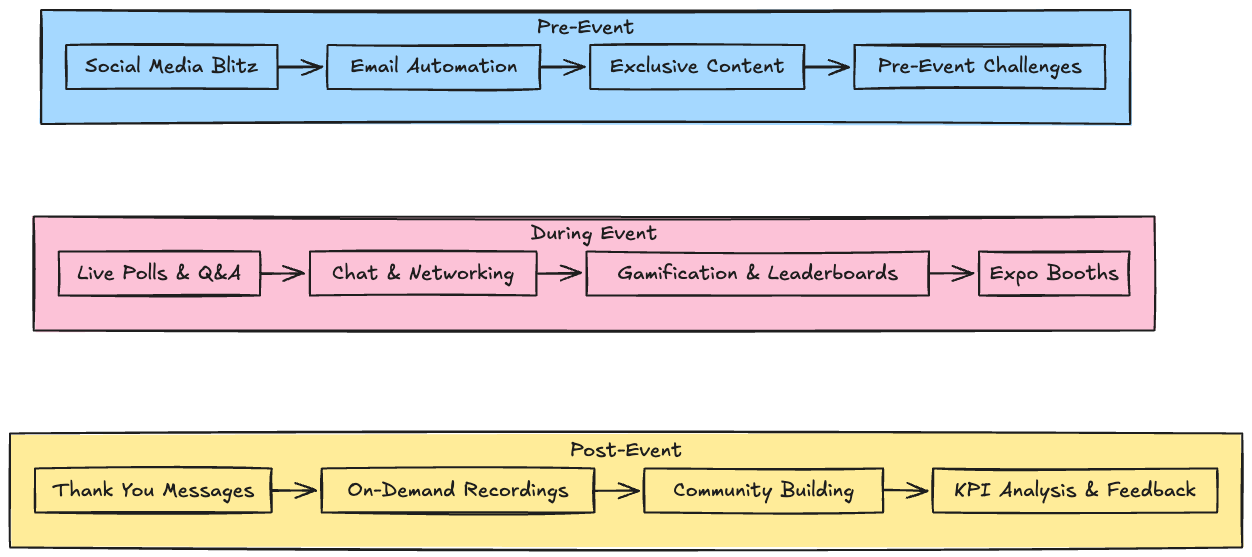 Virtual Event Engagement | Strategies, Tools and Insights [2025]