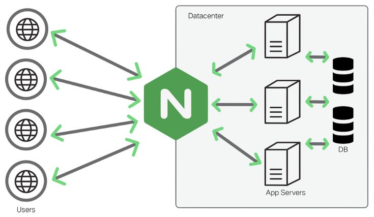 Deploying FastAPI to AWS EC2 and Using NginX as Reverse Proxy coupled with CI/CD