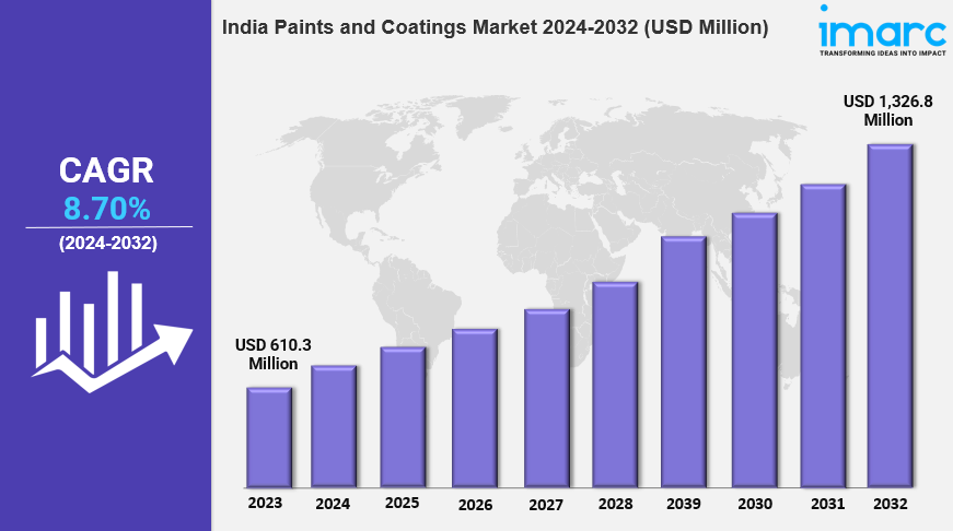 India Paints and Coatings Market Trends, Growth & Demand Forecast 2024-2032