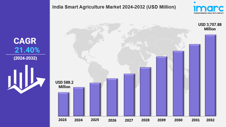 India Smart Agriculture Market Trends, Growth & Demand Forecast 2024-2032