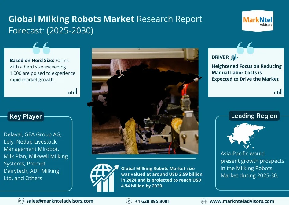 Milking Robots Market Forecasted to Achieve 11.3% CAGR Through 2030