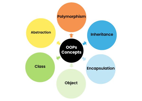 The OOP PlayBook