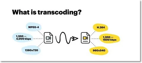 Understanding Video Transcoding