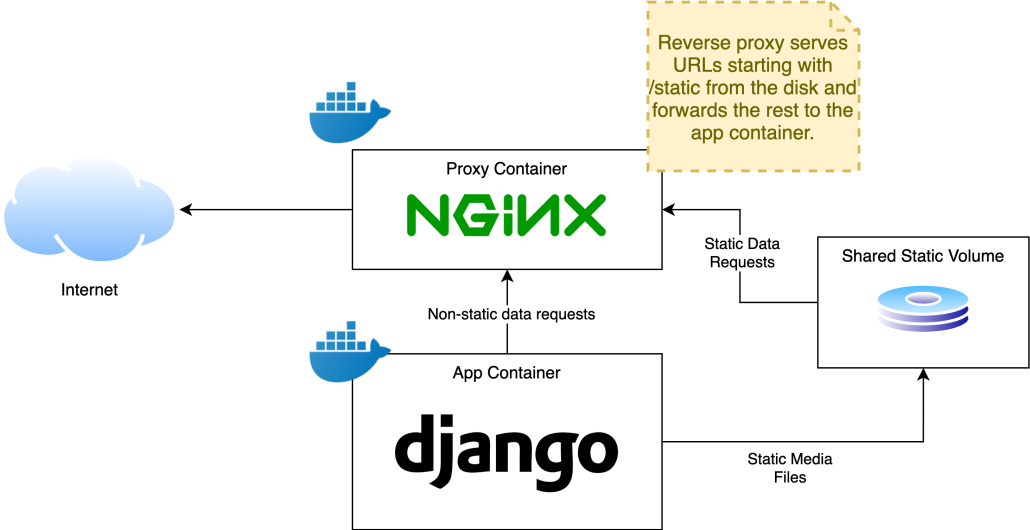 Setting up Nginx for a Django App running in a Docker container