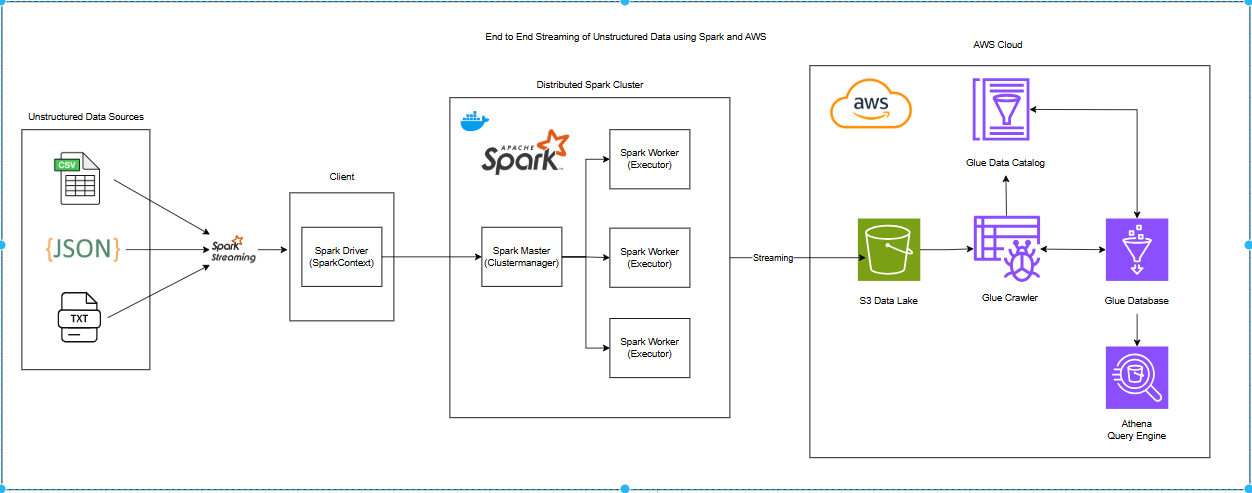 Real-Time Data Engineering: Streaming Unstructured Data to AWS with ...