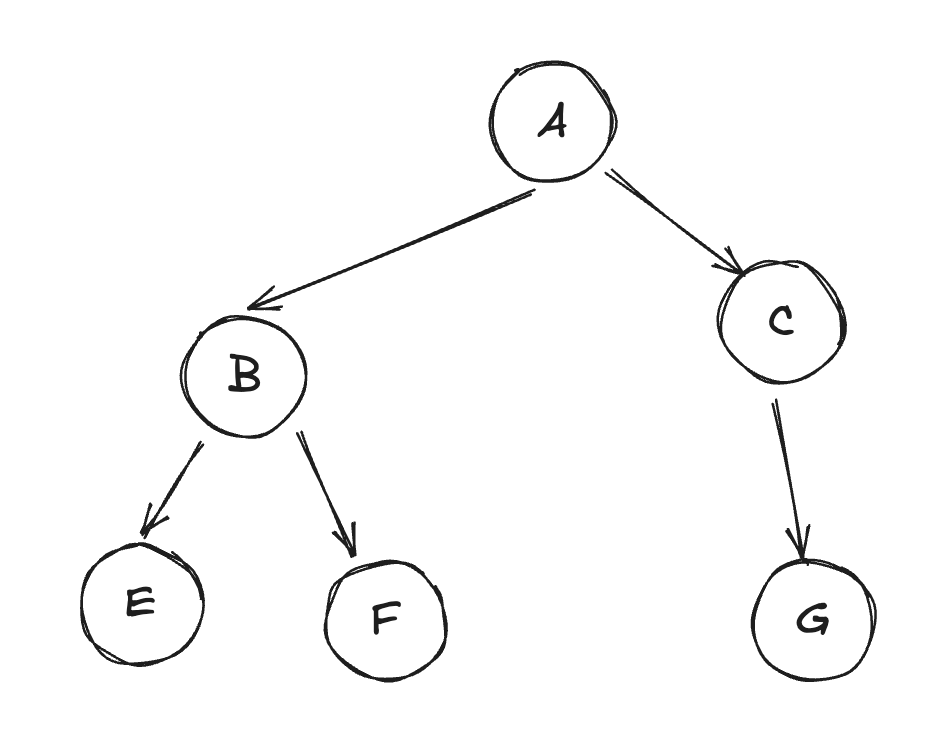 [DSA] Binary Search Trees