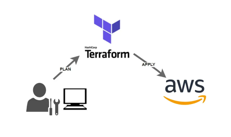 Terraform State File