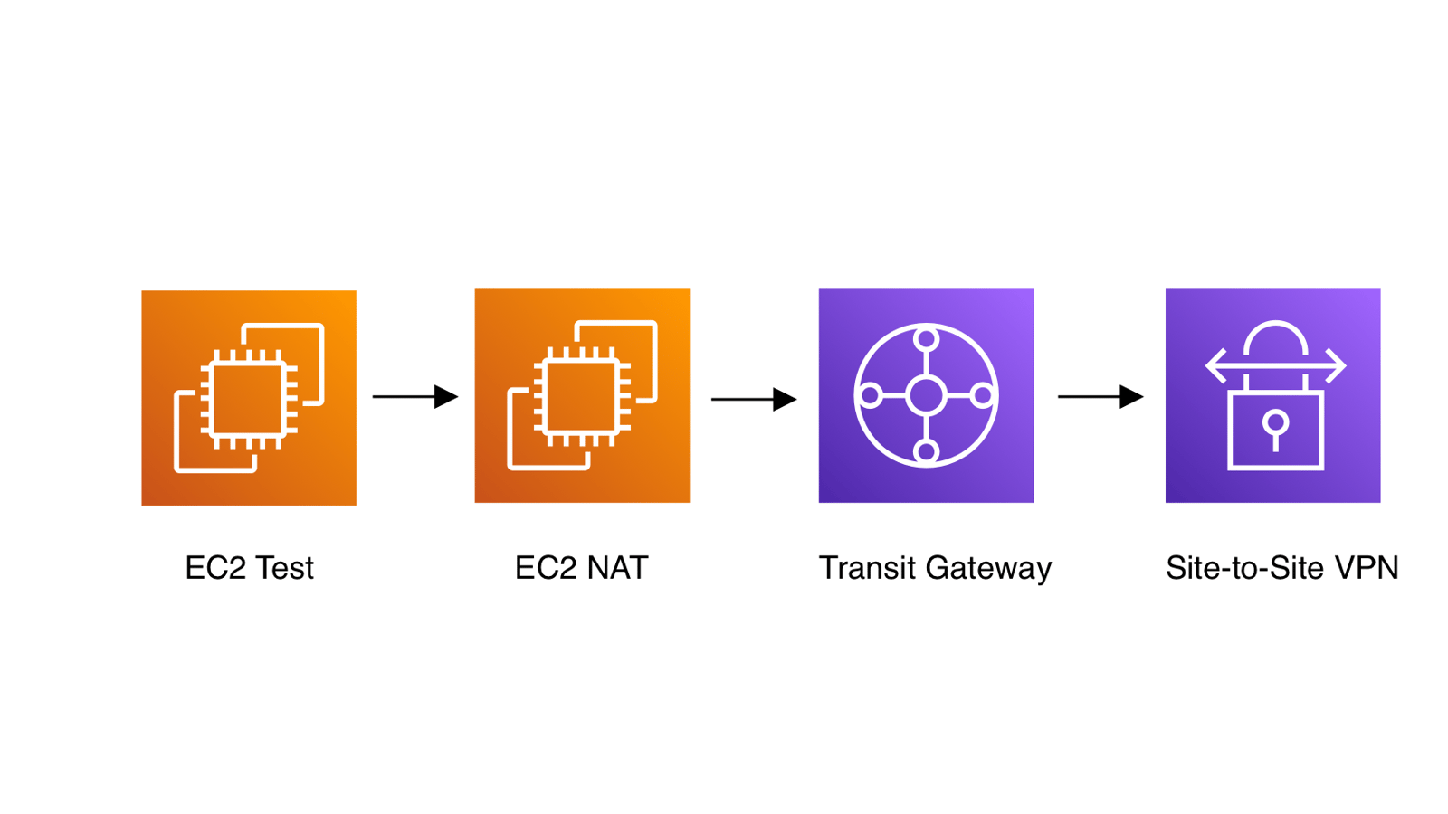 Connect site to site VPN