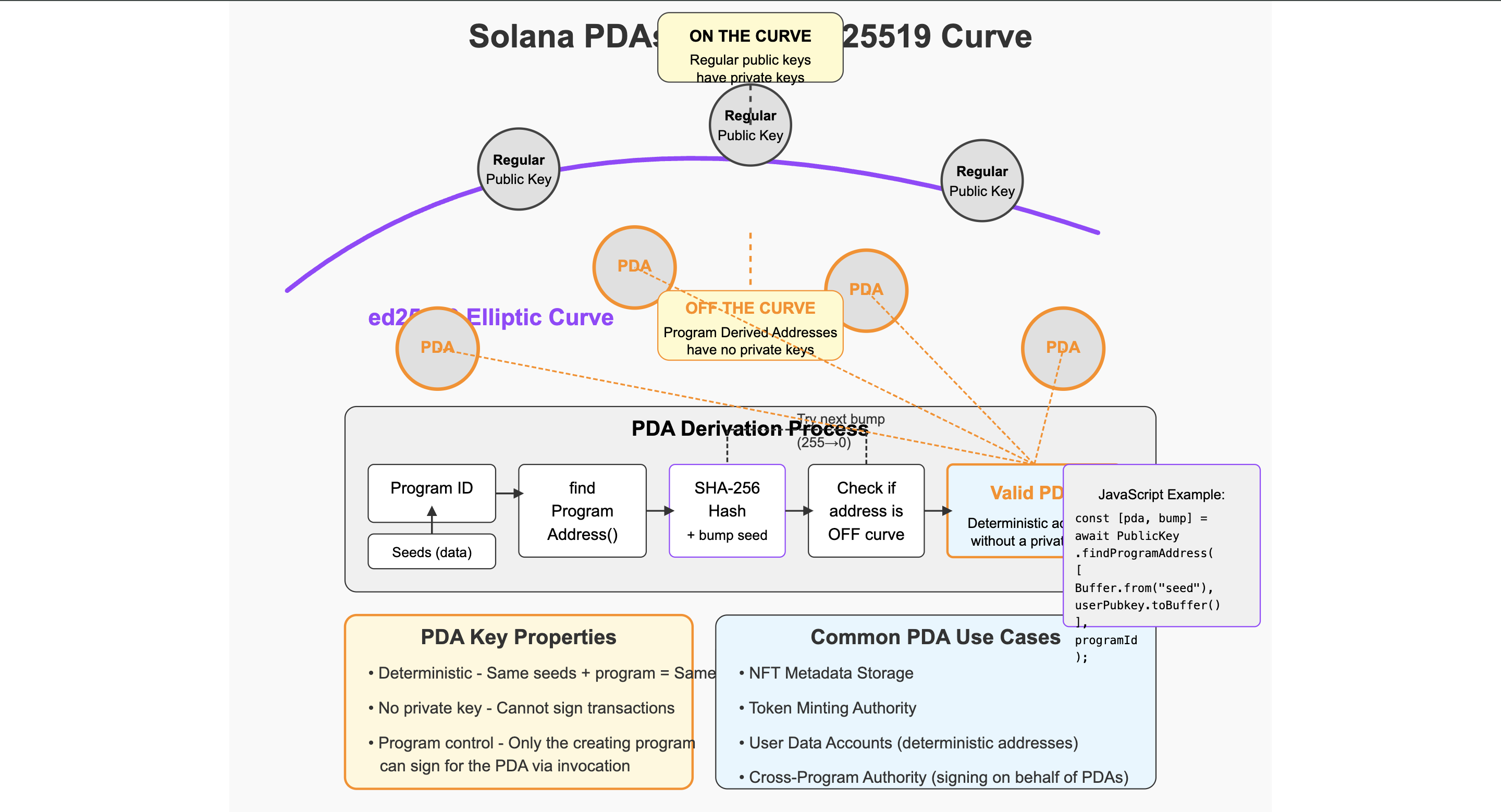 PDA: Program Derived Addresses