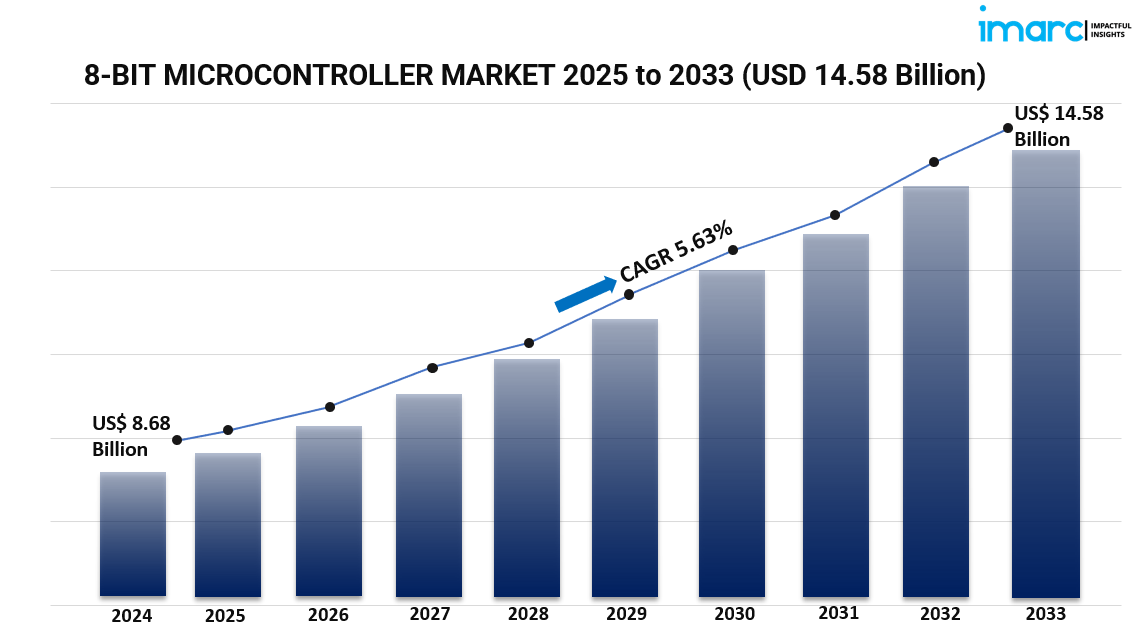Global 8-Bit Microcontroller Market Growth, Trends, Size, Share, Industry Analysis, and Forecast 2025-2033