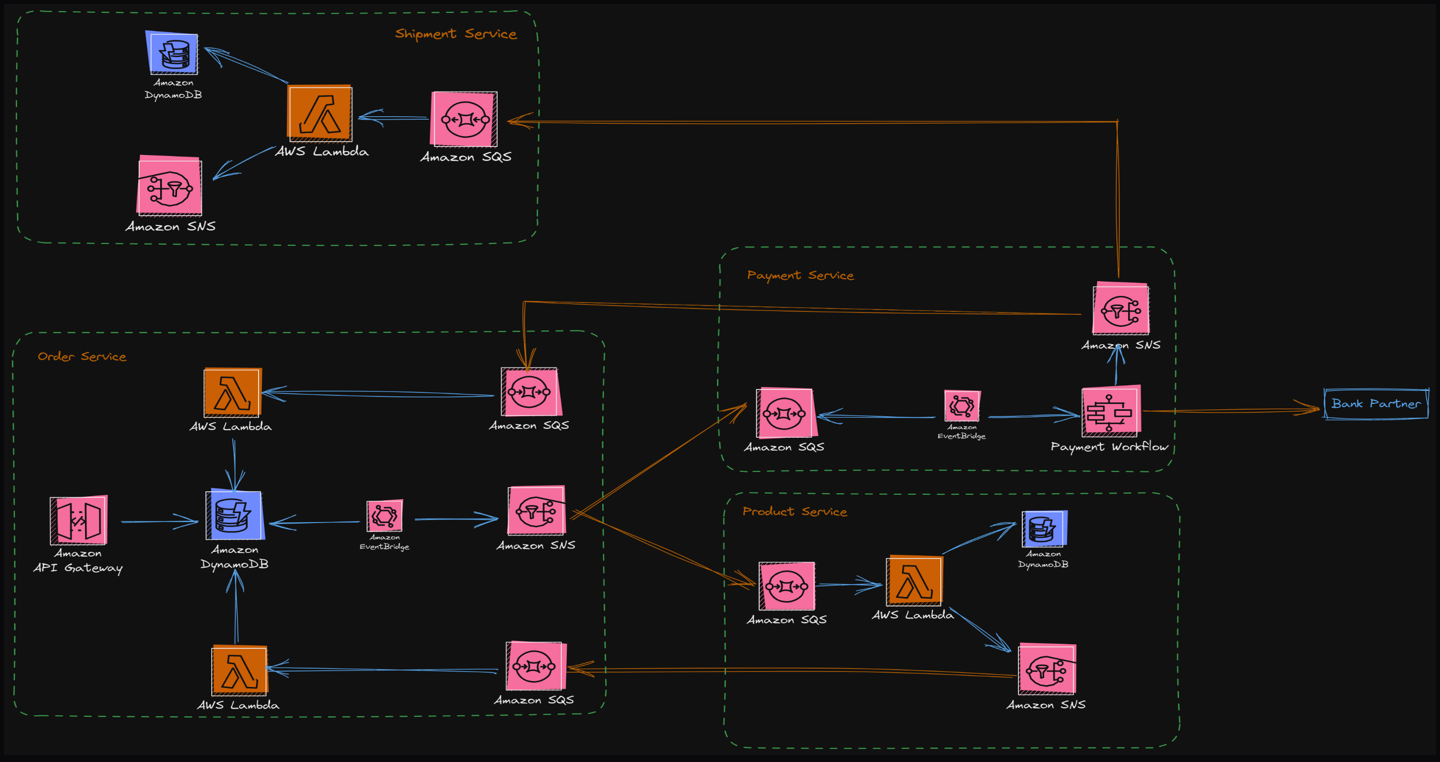 Event Driven Architecture