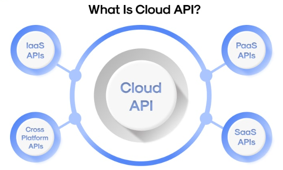 Securing Cloud APIs with AI-Driven Access Control Mechanisms
