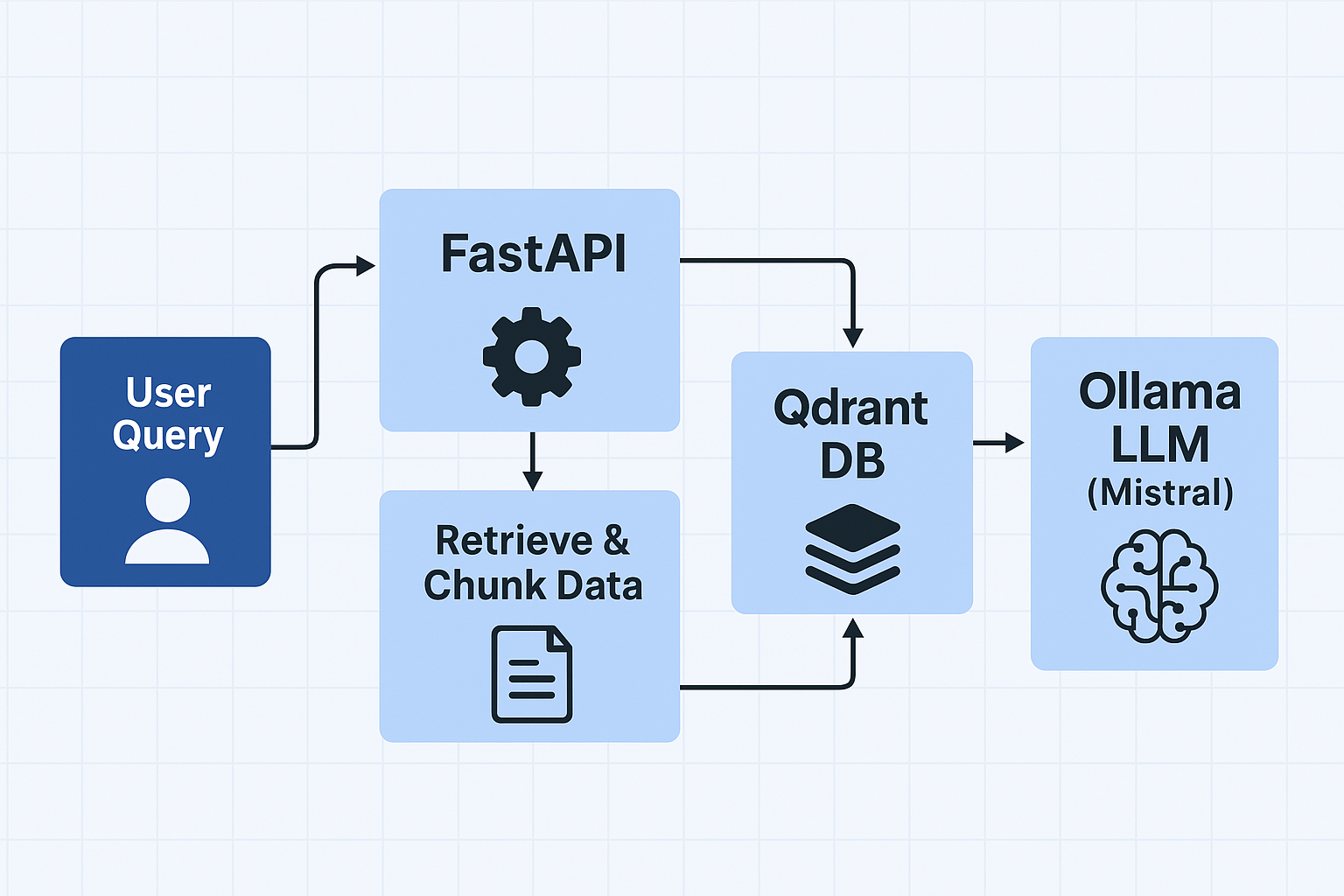How to build a Fully Local RAG App with Ollama, FastAPI, and Qdrant