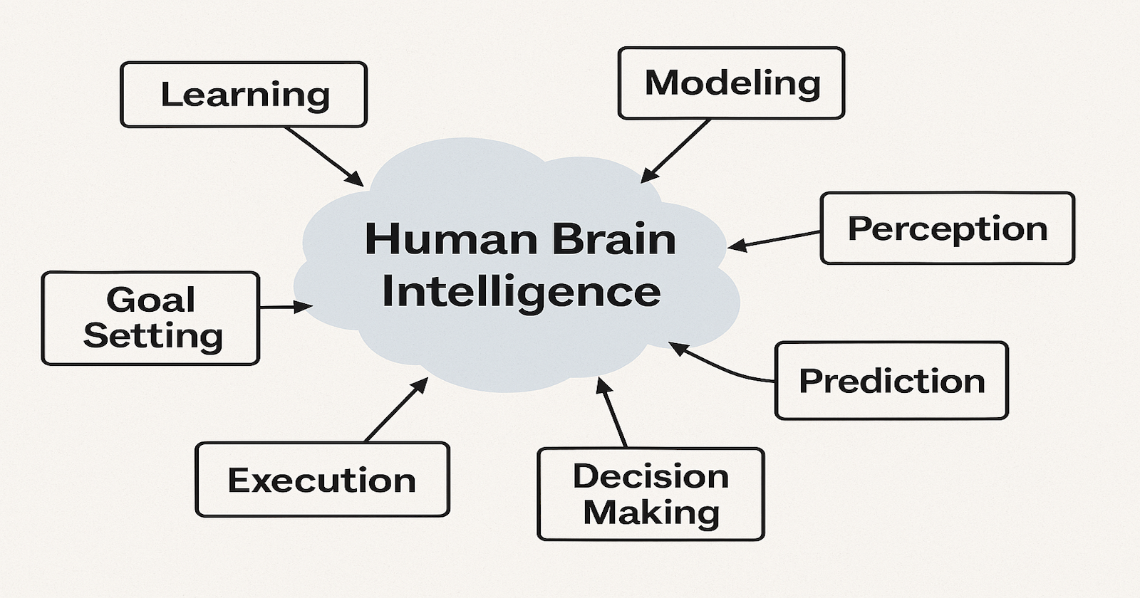 Thinking About the Nature of Intelligence (Part 4) Execution