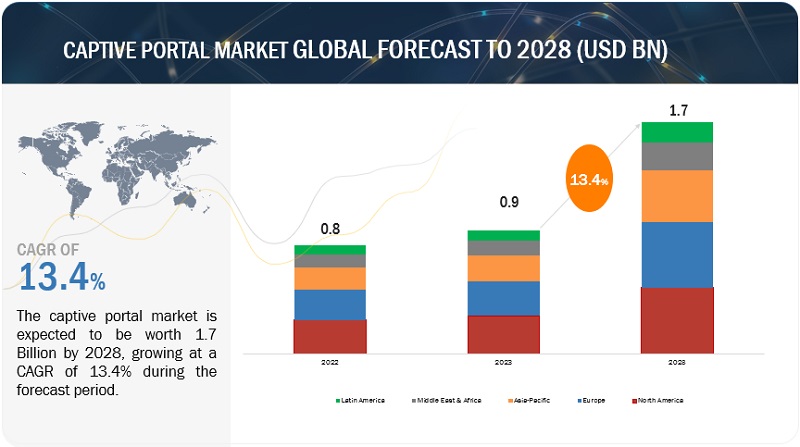 Captive Portal Market to Surpass $1.7 Billion by 2028