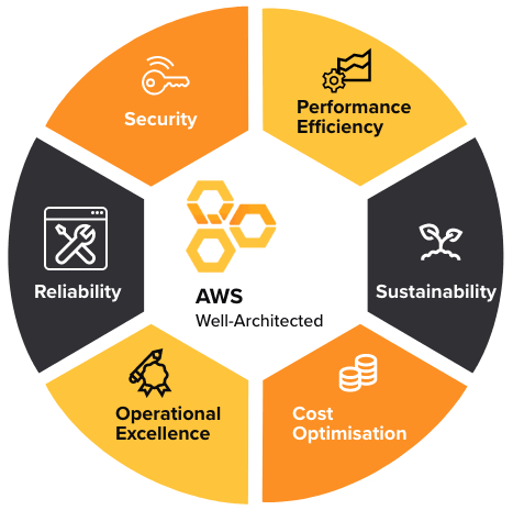 Best way to understand AWS Well Archietected Framework