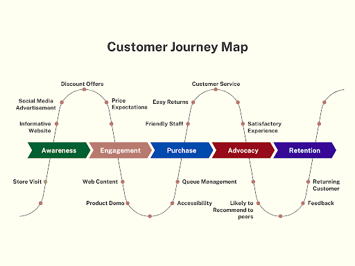 Customer Journey Mapping Services for Smarter Engagement, Better Retention & Business Growth