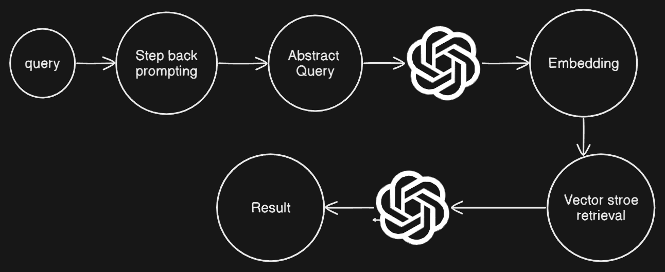 Step Back Prompting in RAG: How Thinking Bigger Leads to Smarter AI Answers