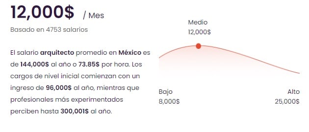 El Mecanismo de los Sueldos en la Arquitectura: ¿Cuánto Gana un Arquitecto en México?