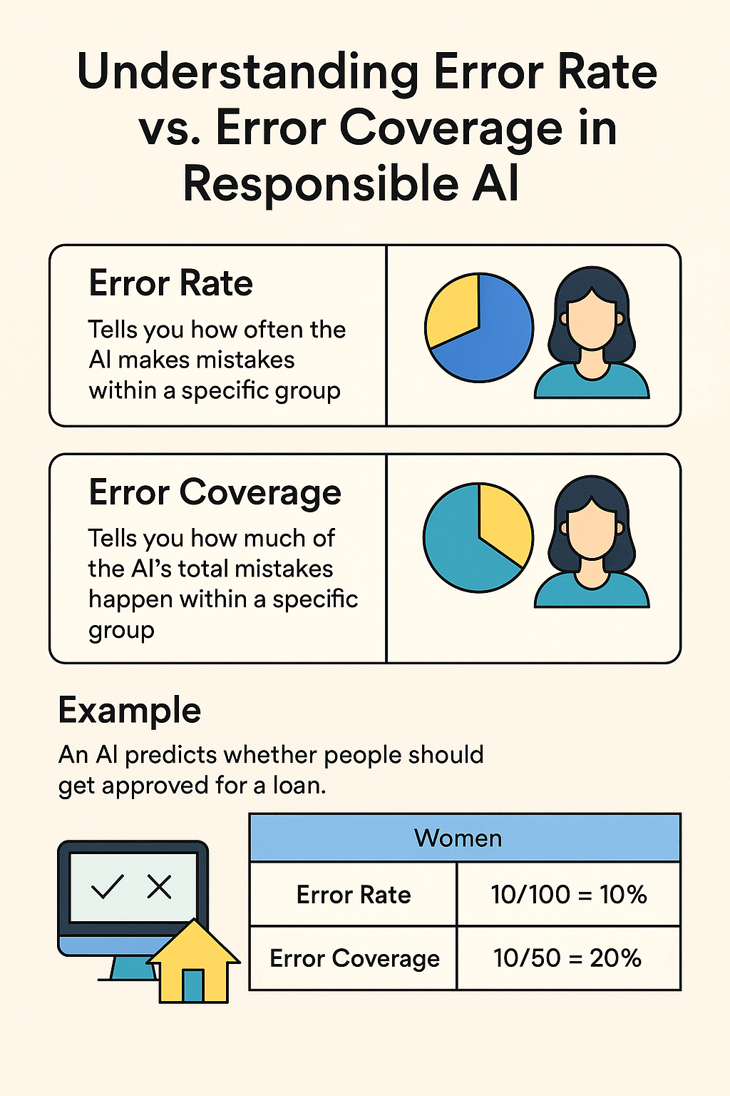 Trustworthy AI: Error Rate & Coverage Basics
