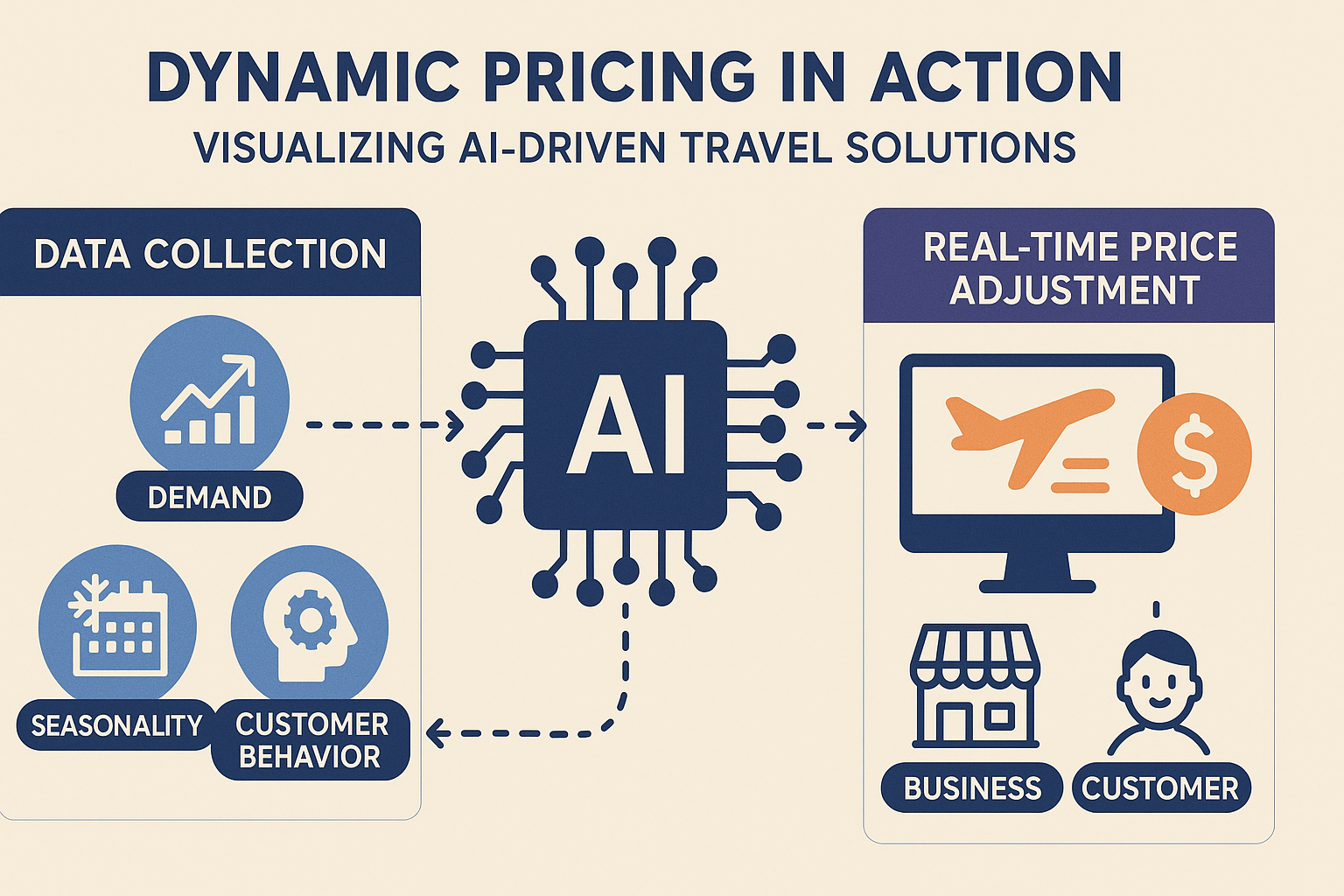 Hire AI Developers to Build Smart Travel Apps with Dynamic Pricing