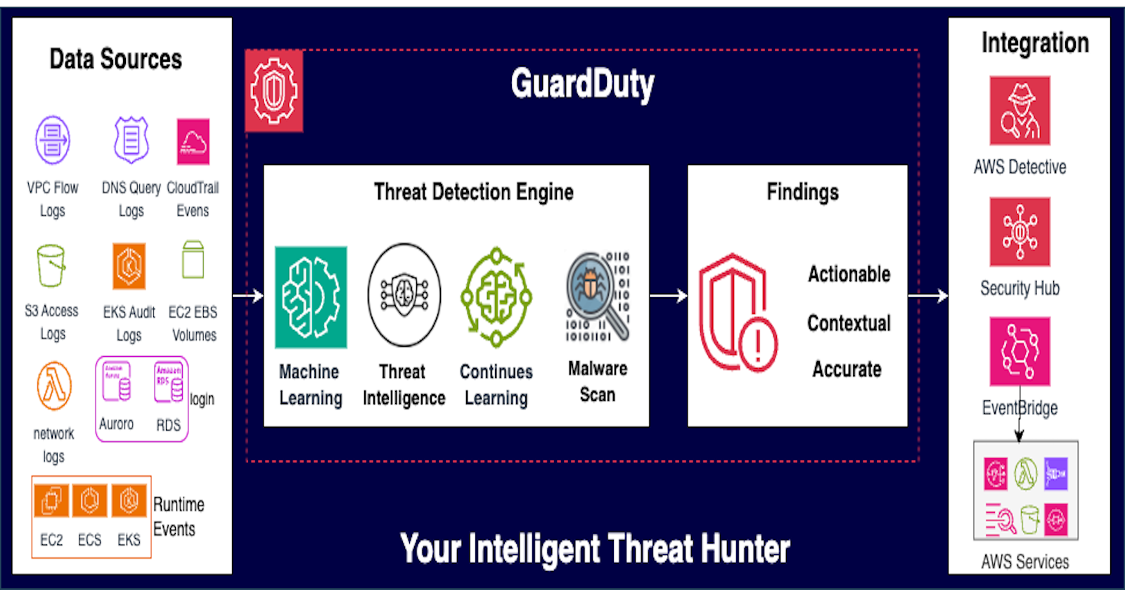 GuardDuty: AWS Security Enhanced