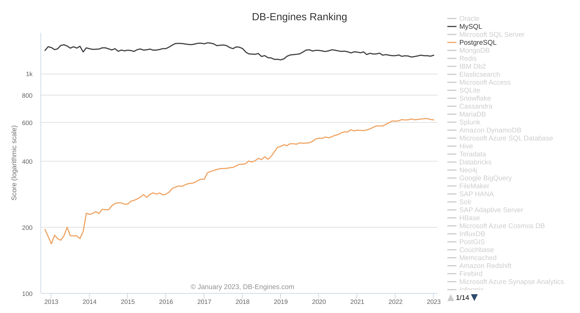 MySQL vs PostgreSQL in 2023.