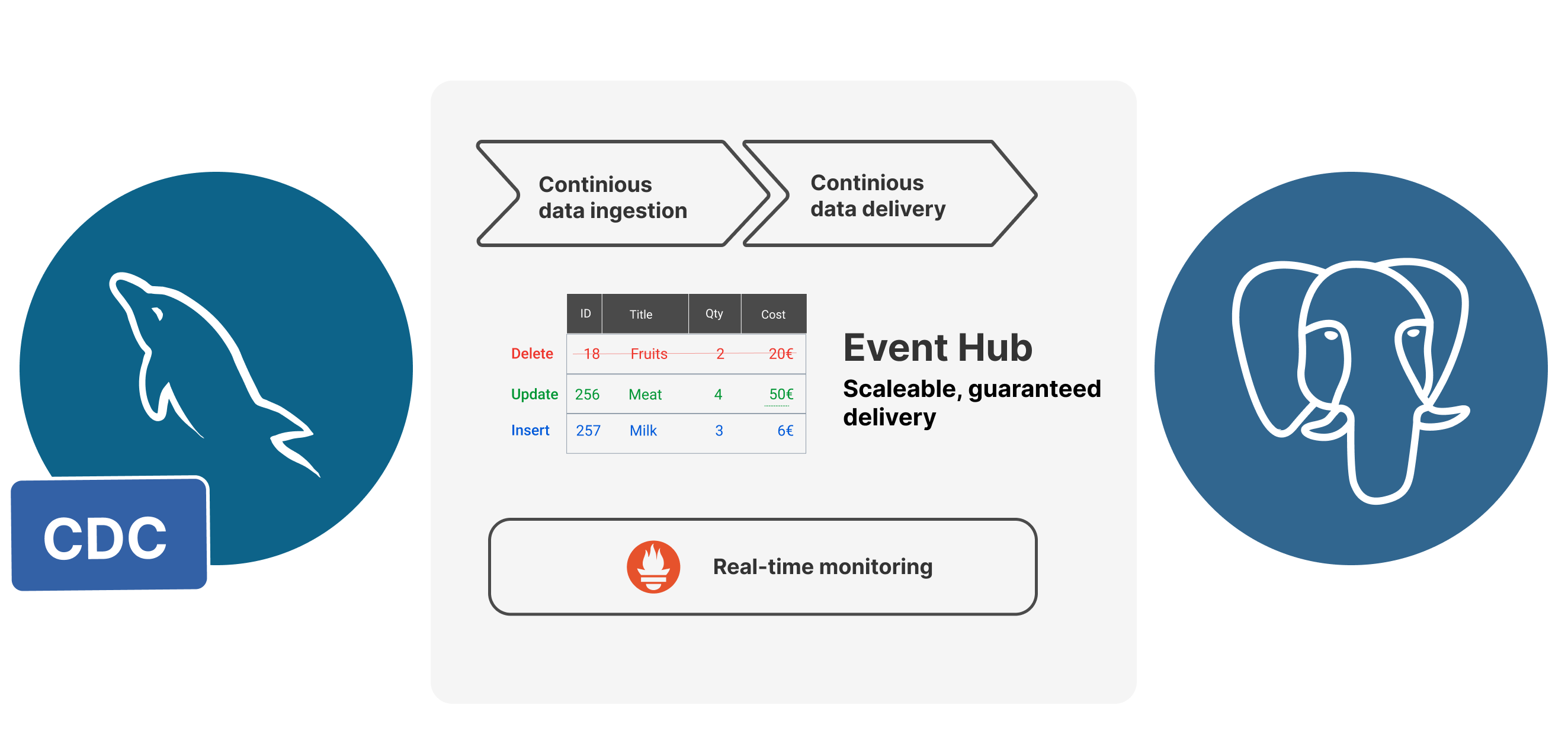 Streaming data from MySQL to Postgres.