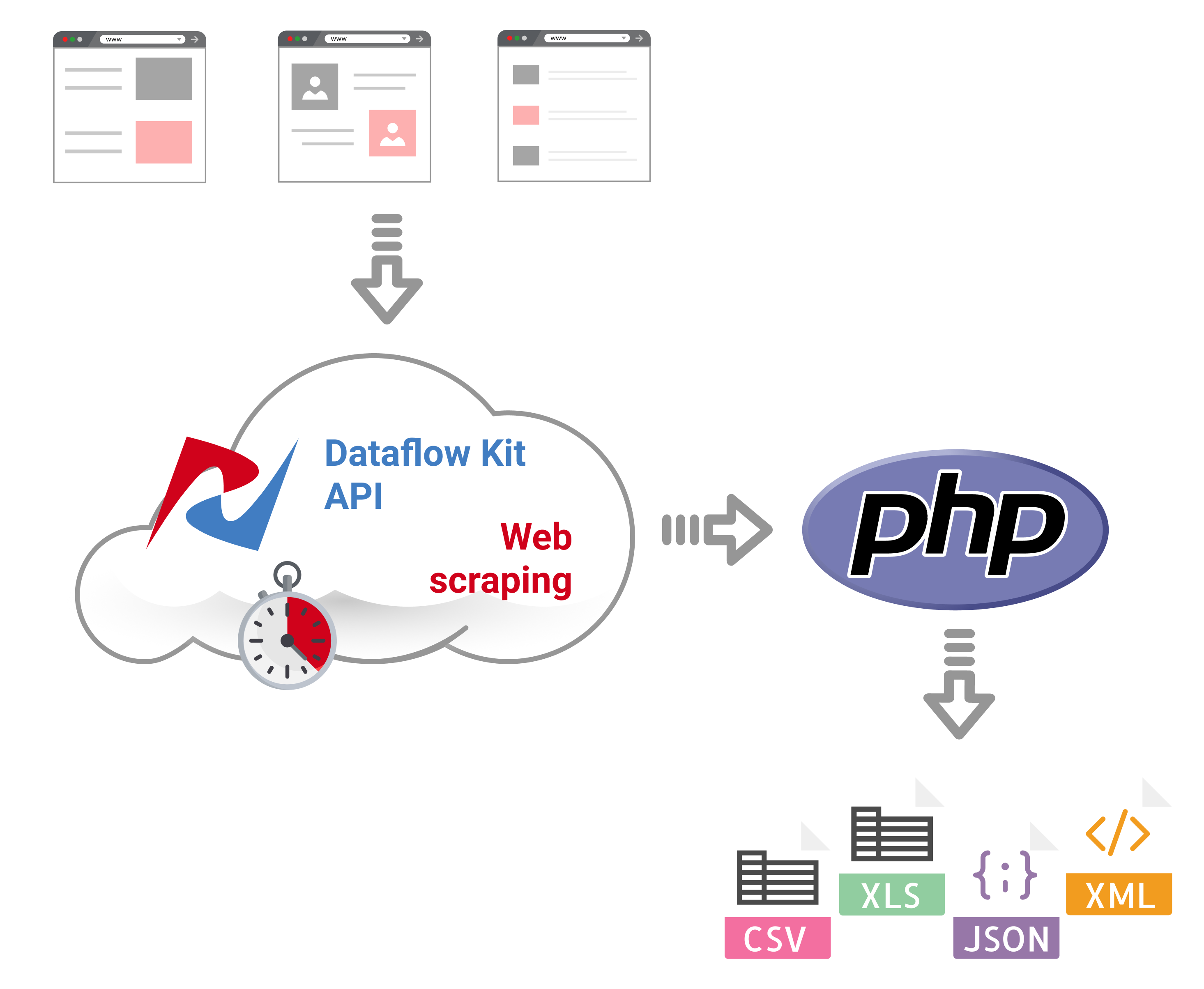 Beginner’s guide to Web Scraping with PHP.