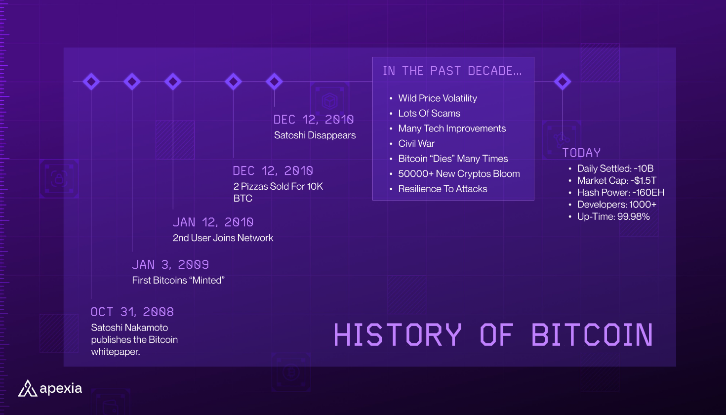 Bitcoin Inscriptions Evolution Genesis